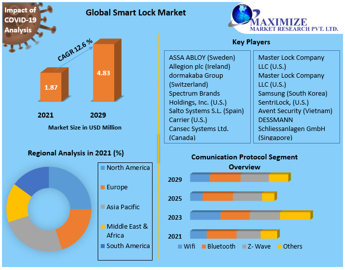 báo cáo thị trường khóa thông minh toàn cầu của Maximizemarketresearch.com