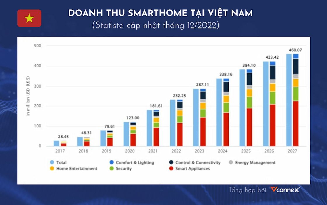 dự báo ngành khóa thông minh tại Việt Nam theo báo cáo Statista